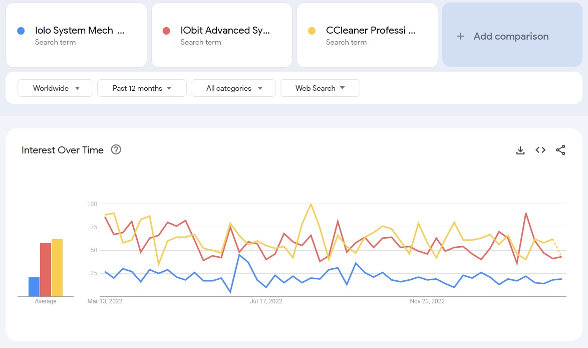 CCleaner vs Iobit vs Iolo trends comparison 2023