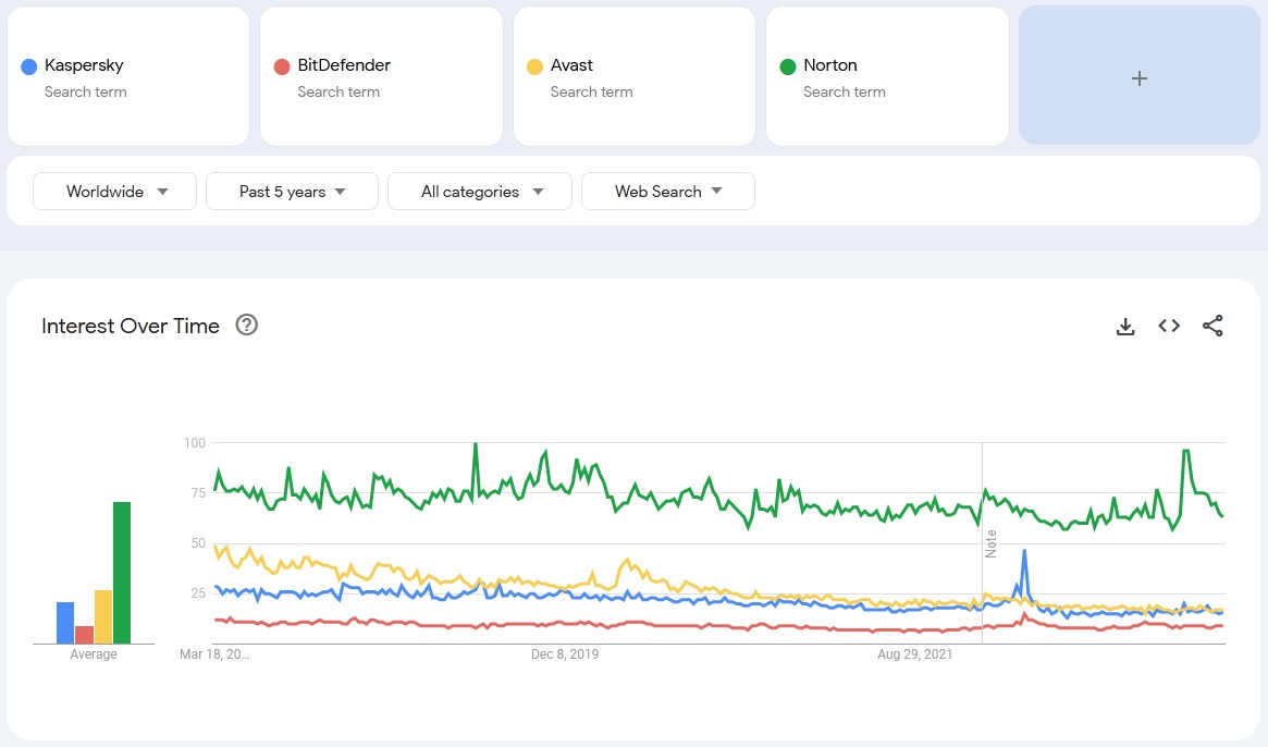 Kaspersky vs BitDefender vs Avast vs Norton search trends comparison