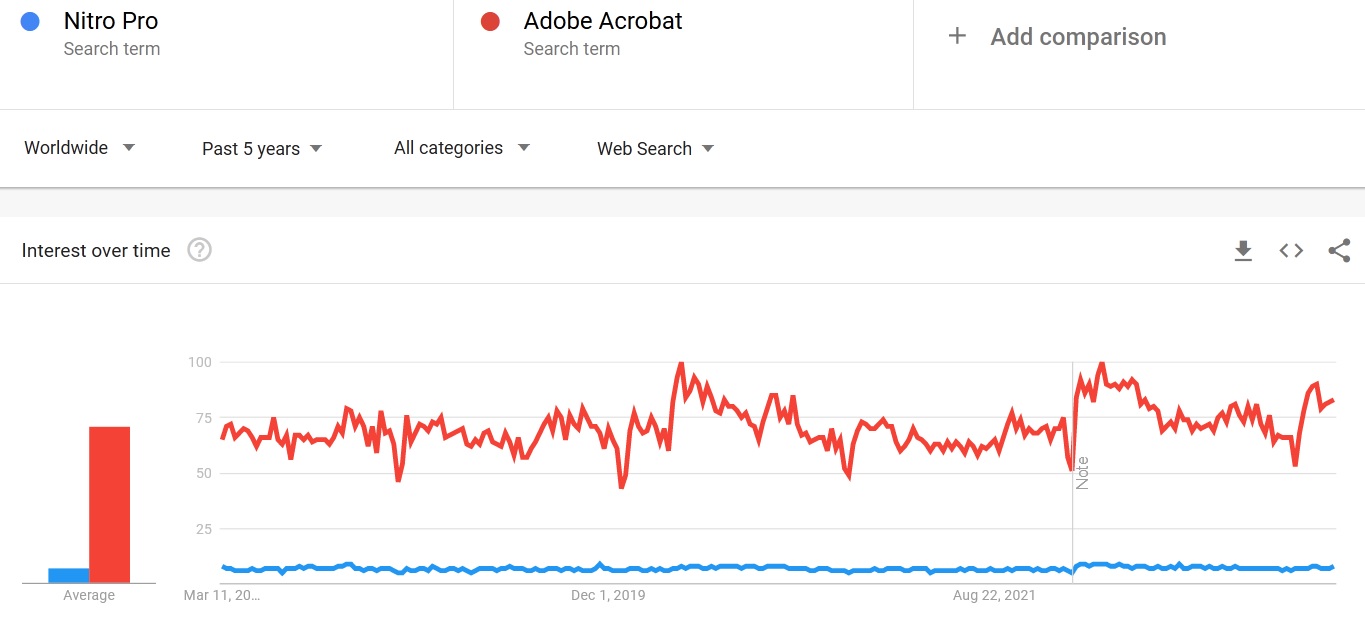 Nitro Pro vs Adobe Acrobat search trends comparison 2023