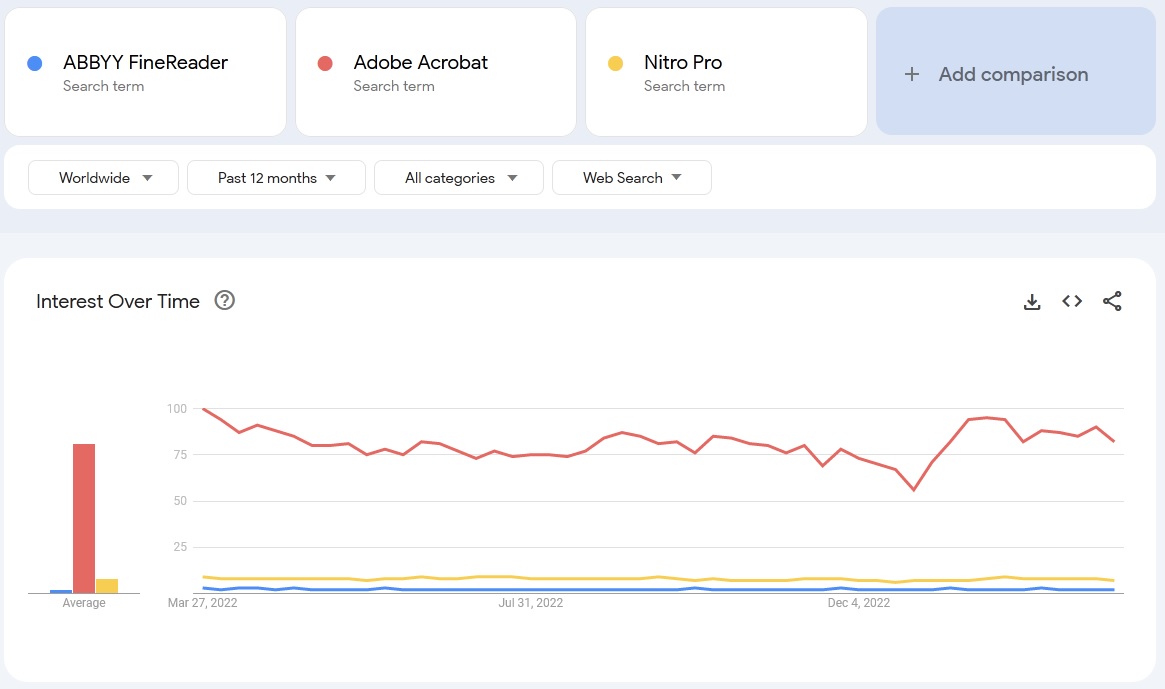 abbyy finereader vs adobe acrobat vs nitro pro pdf comparison search trends 2023