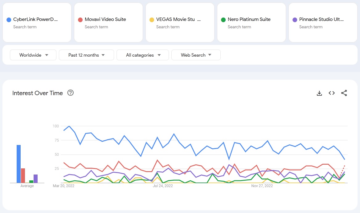 cyberlink powerdirector vs movavi vs vegas vs nero vs pinnacle search trends comparison 2023