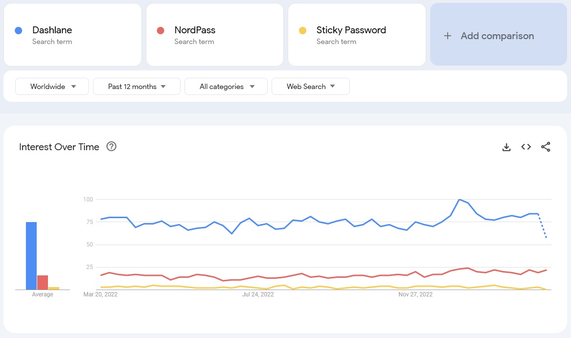 Dashlane vs NordPass vs Sticky Password seach trends comparison