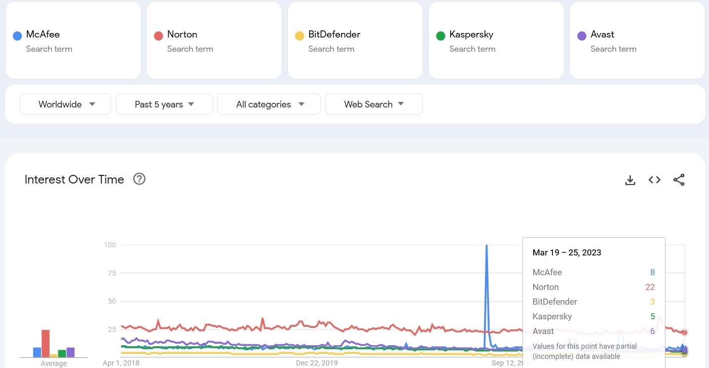 mcafee vs norton vs bitdefender vs kaspersky vs avast search trends comparison 2023