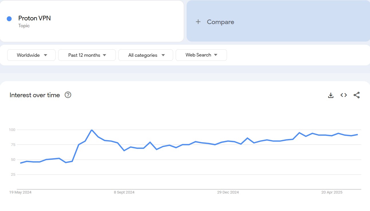 ProtonVPN search trends 2024-2025