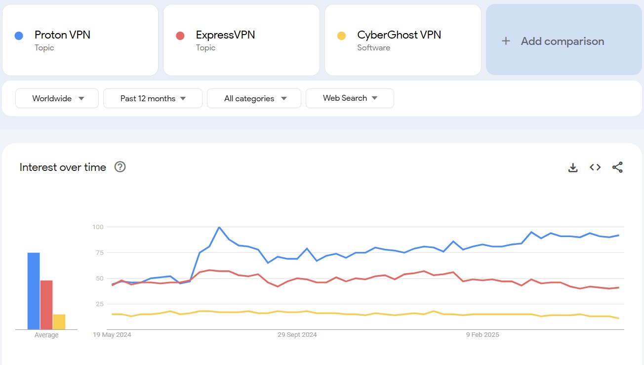 ProtonVPN vs ExpressVPN vs CyberGhostVPN search trends